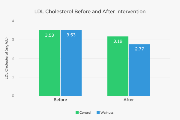 Graph showing the positive impact of walnuts on cholesterol profile