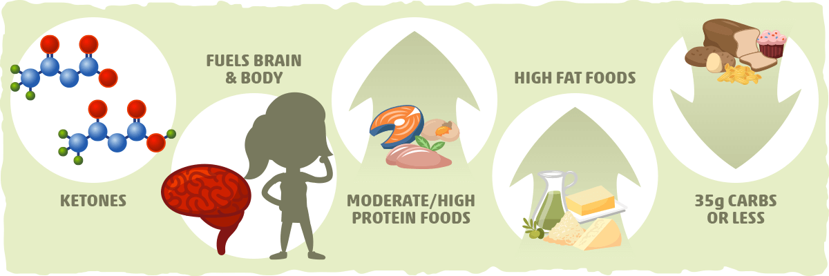 The Ketogenic Diet