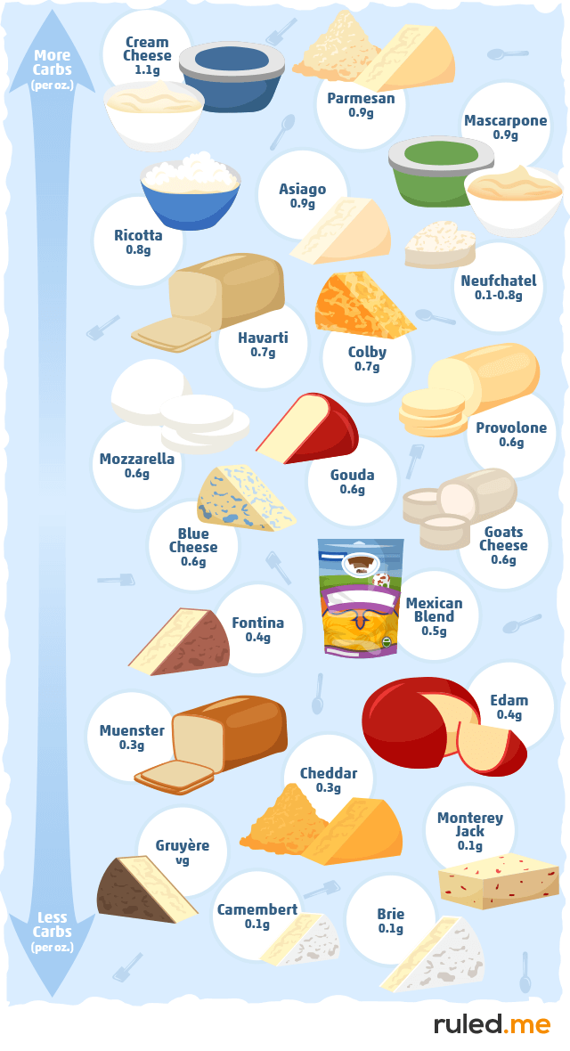 Almost Zero Carb Cheeses