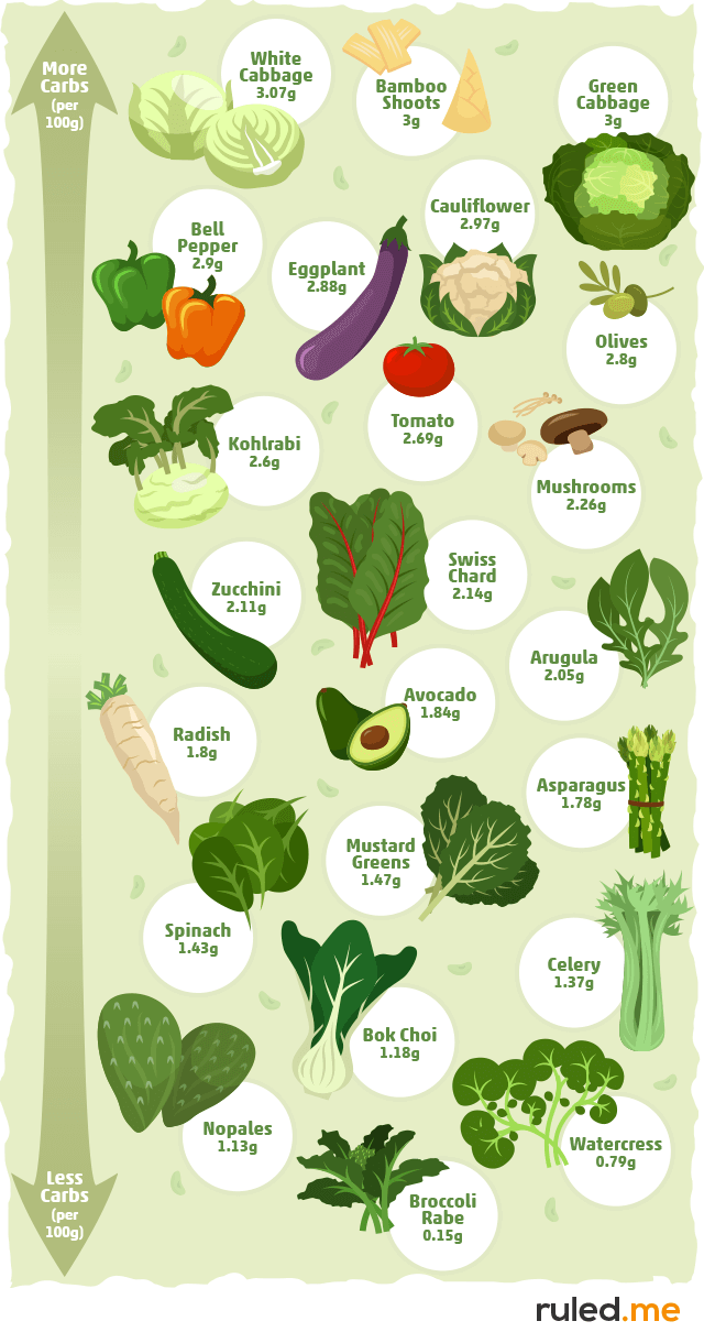 Almost Zero Carb Fruits and Vegetables