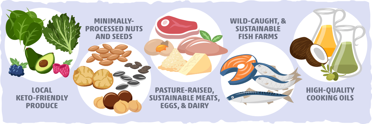 Clean Keto Food List