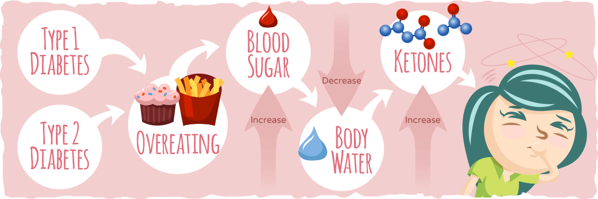 A brief explanation about how ketoacidosis happens