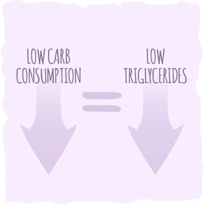 How to ketogenic diet lowers triglycerides