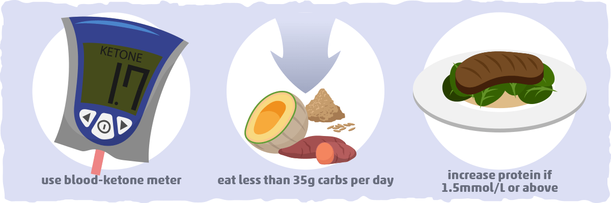 how much protein on keto