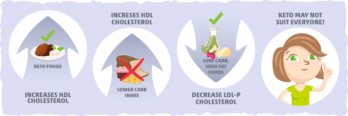 Keto and Cholesterol: A Cause of Concern?