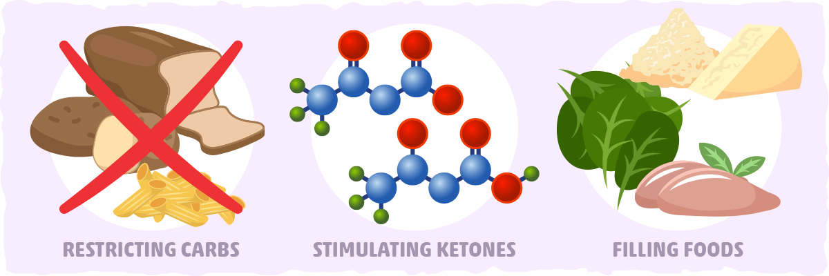 Keto for Fat Loss