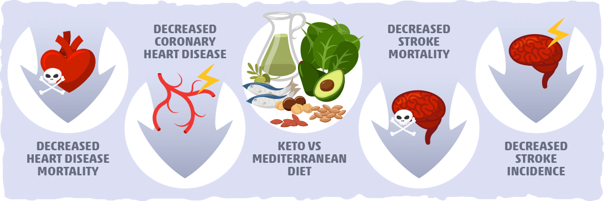 Keto vs. The Mediterranean Diet for Heart Disease