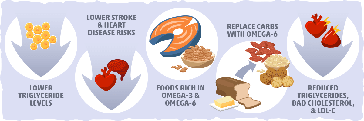 Polyunsaturated Fats Can Promote Heart Health