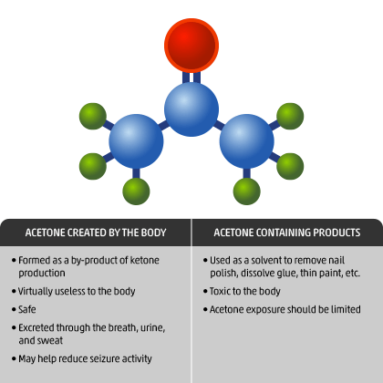 Overview of Acetone Types