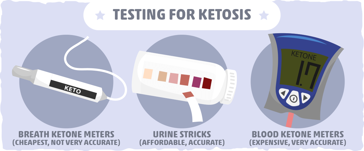 Testing for Ketosis with Acetoacetate