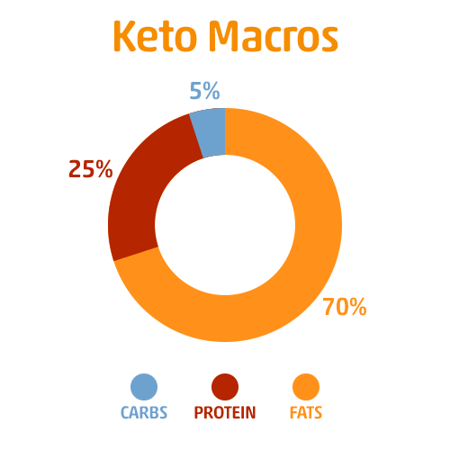 Keto Macro Breakdown