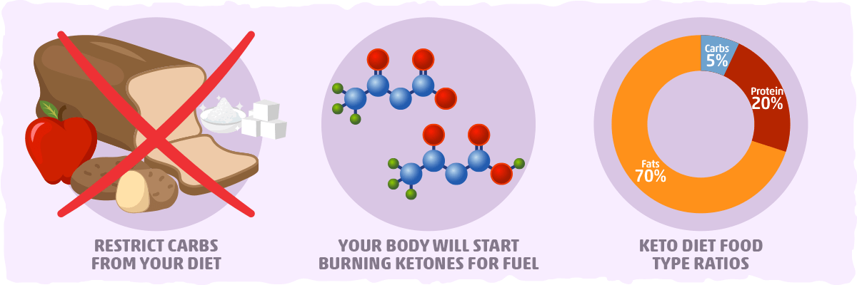 What is the Keto Diet?