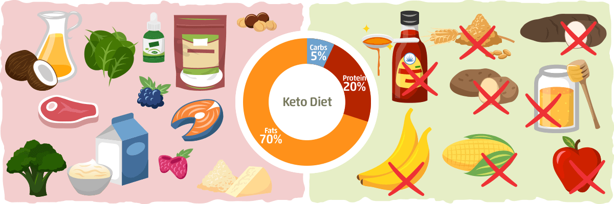 What is the Keto Diet?