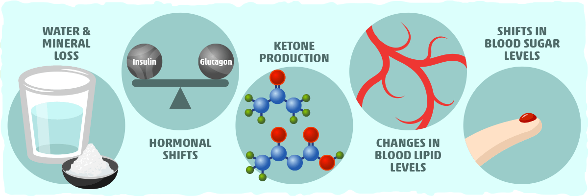 Why Does the Keto Diet Have so Many Potential Risks?