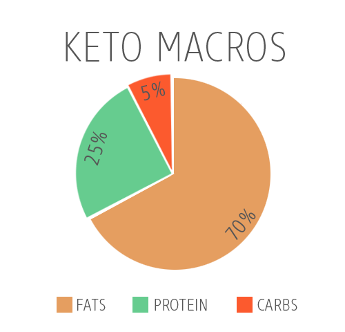 keto macros