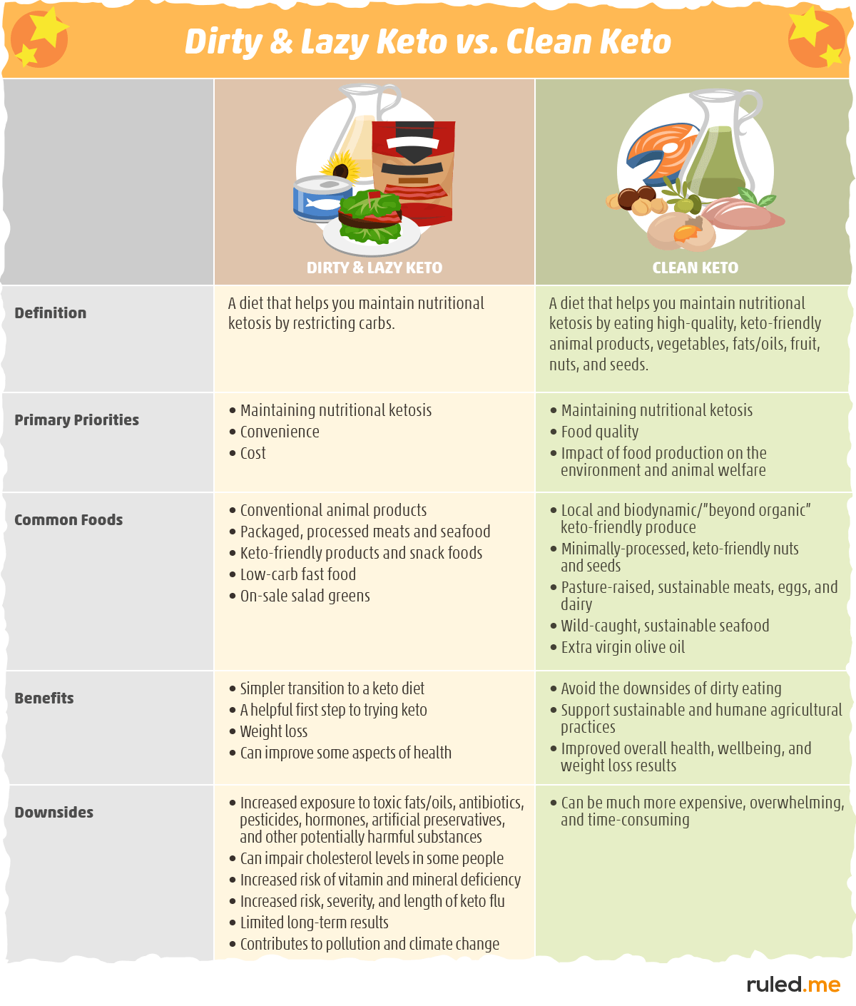 Clean Keto vs. Dirty Keto