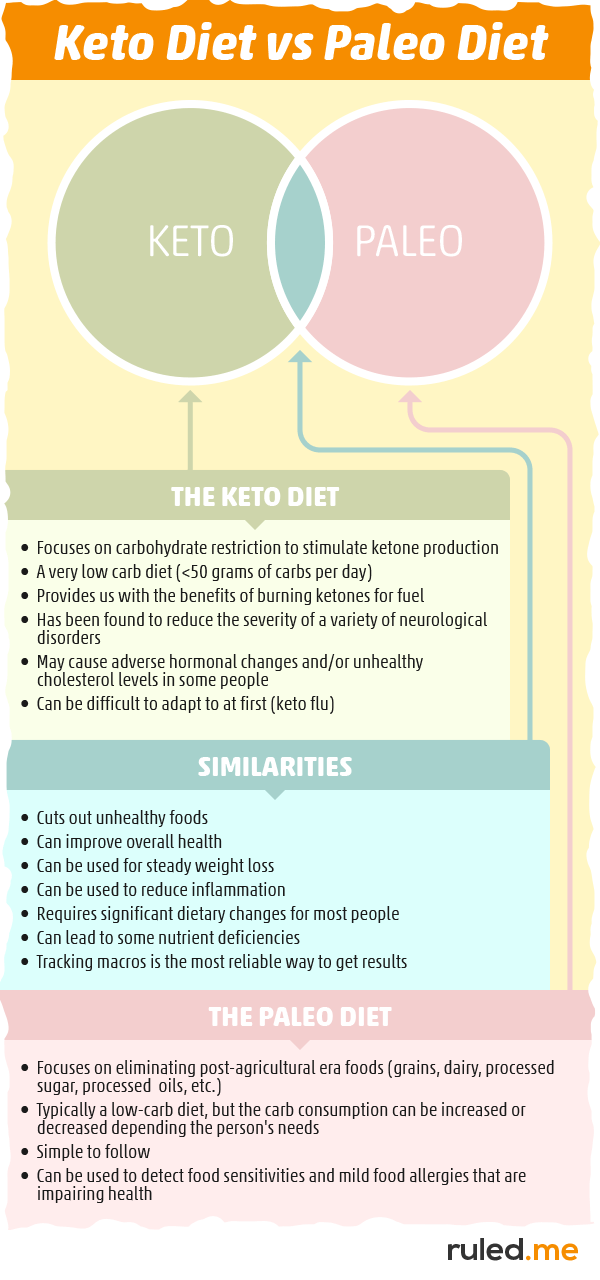 Comparison of a keto diet vs paleo diet