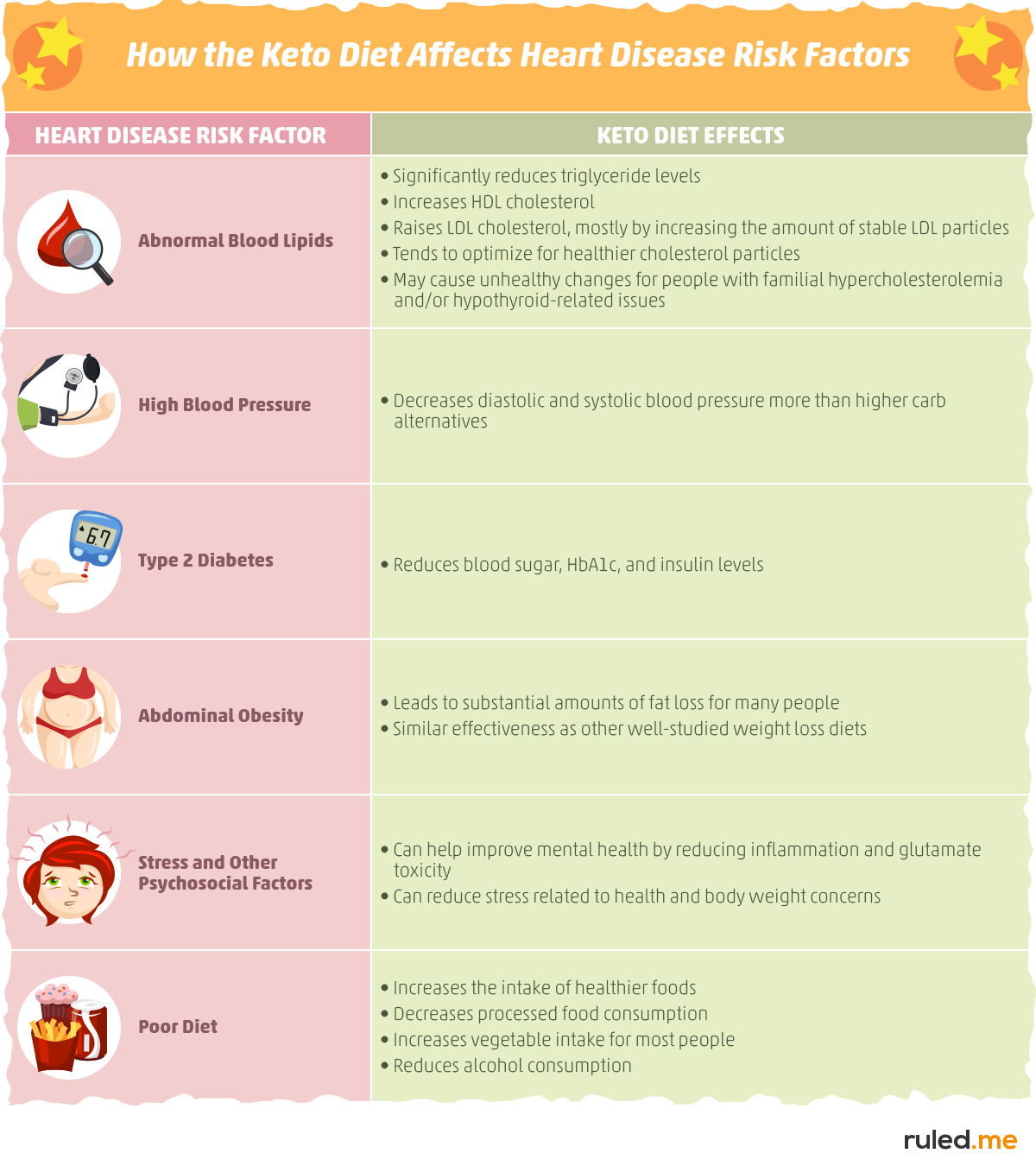 Risk Factors for Heart Disease