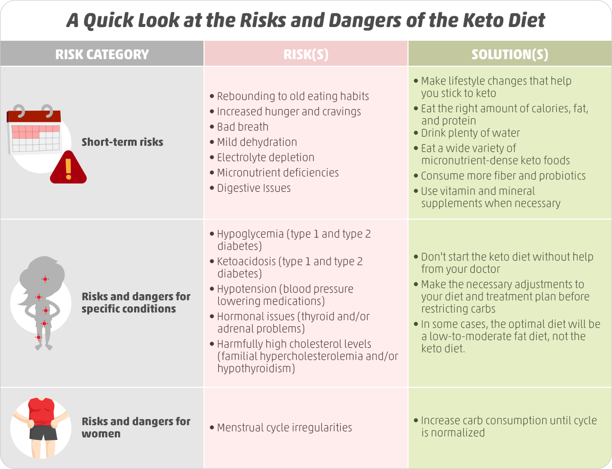 Potential Risks and Dangers of Keto for Specific Conditions and Medications