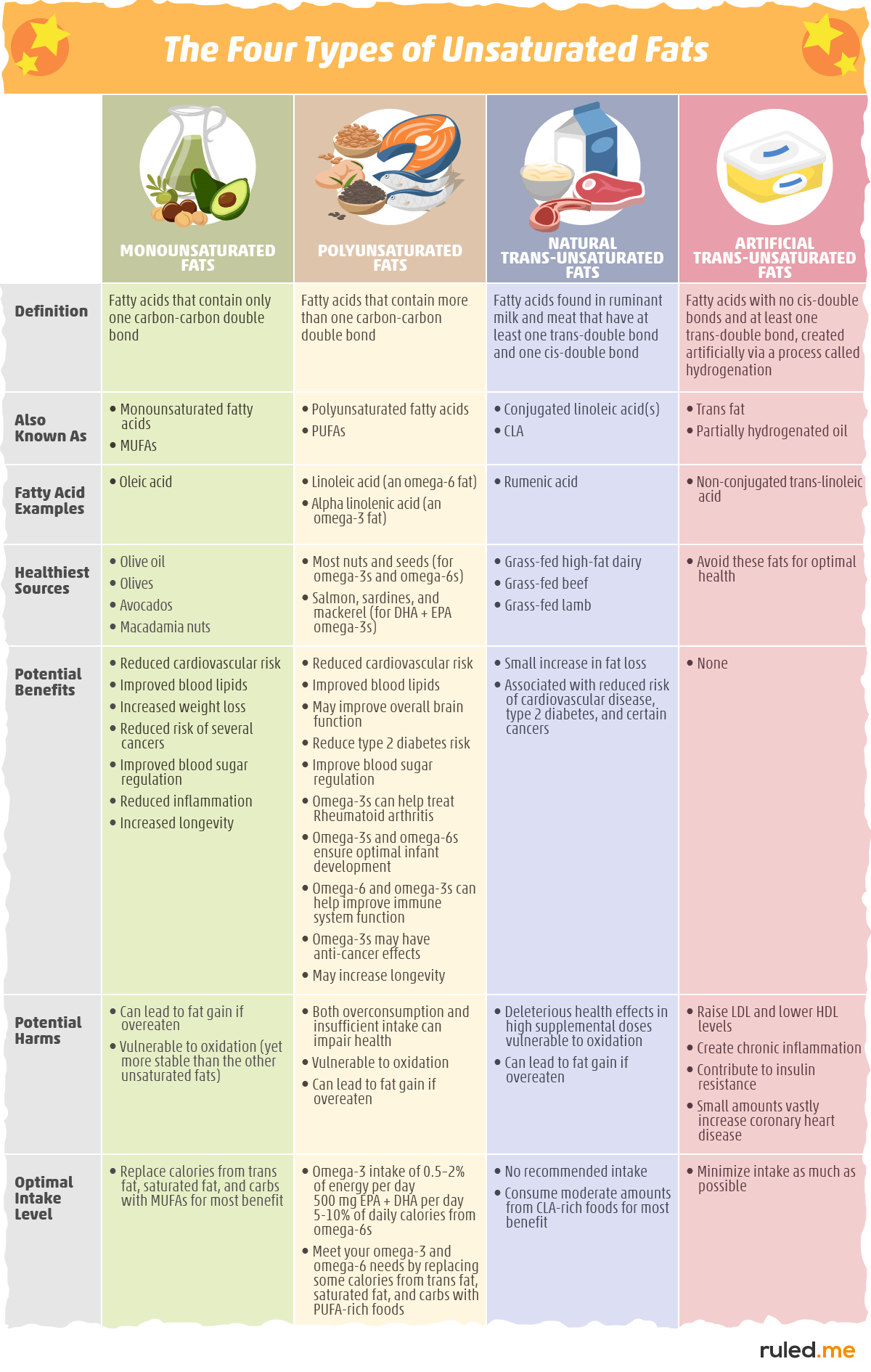 Unsaturated Fat Food List